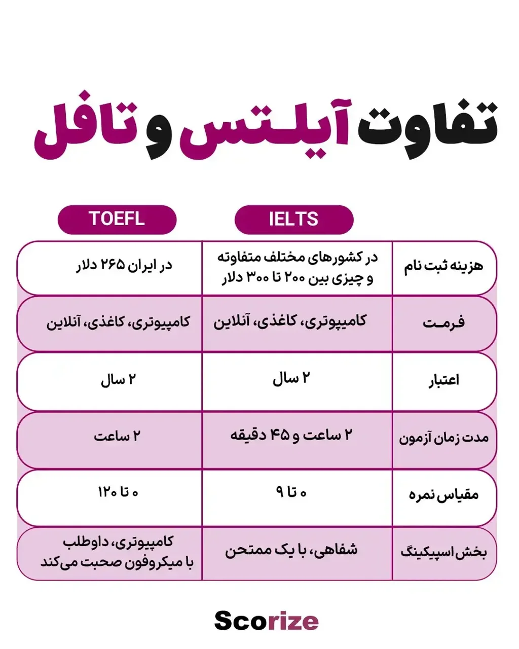 تفاوت تافل و آیلتس