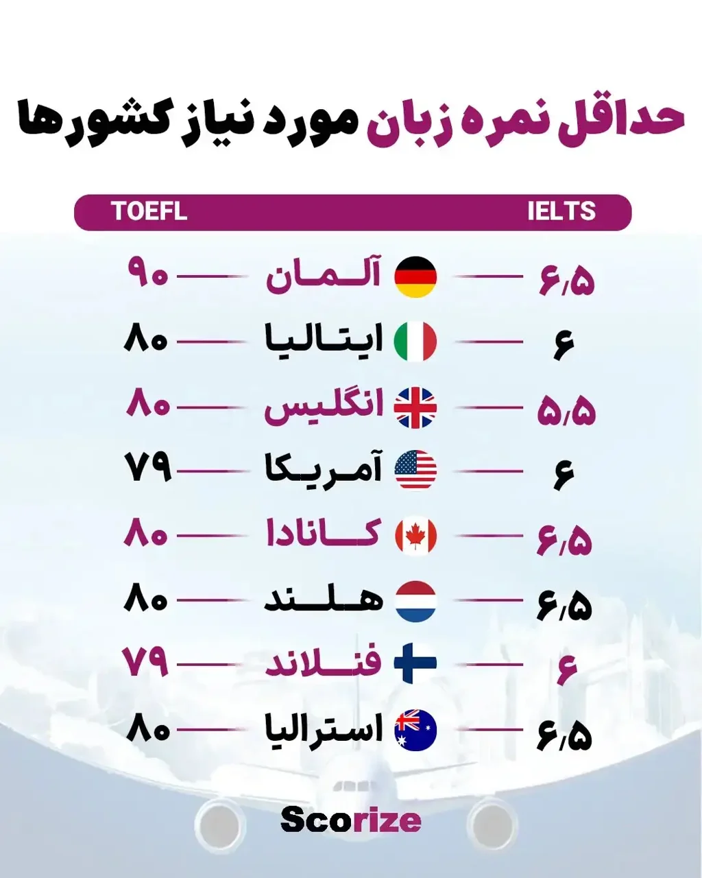 حداقل نمره زبان مورد نیاز کشور ها