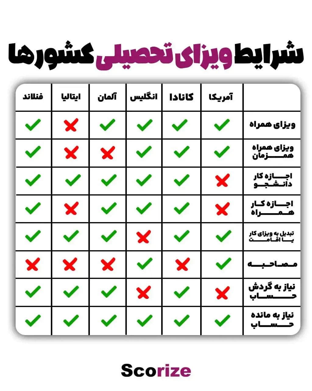 شرایط ویزای کشور ها