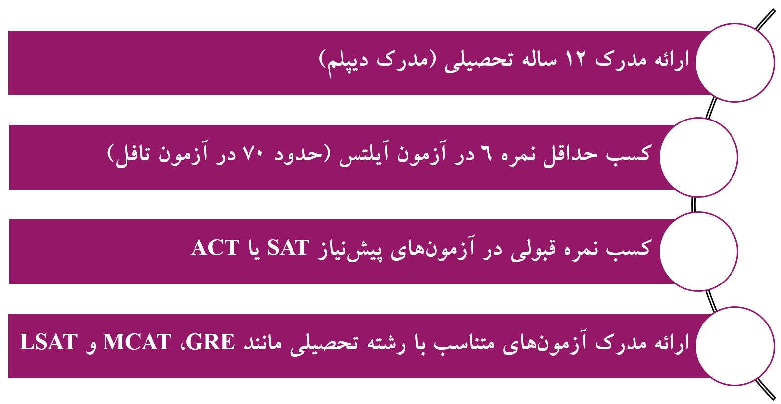 شرایط و مدارک لازم برای تحصیل کارشناسی در آمریکا