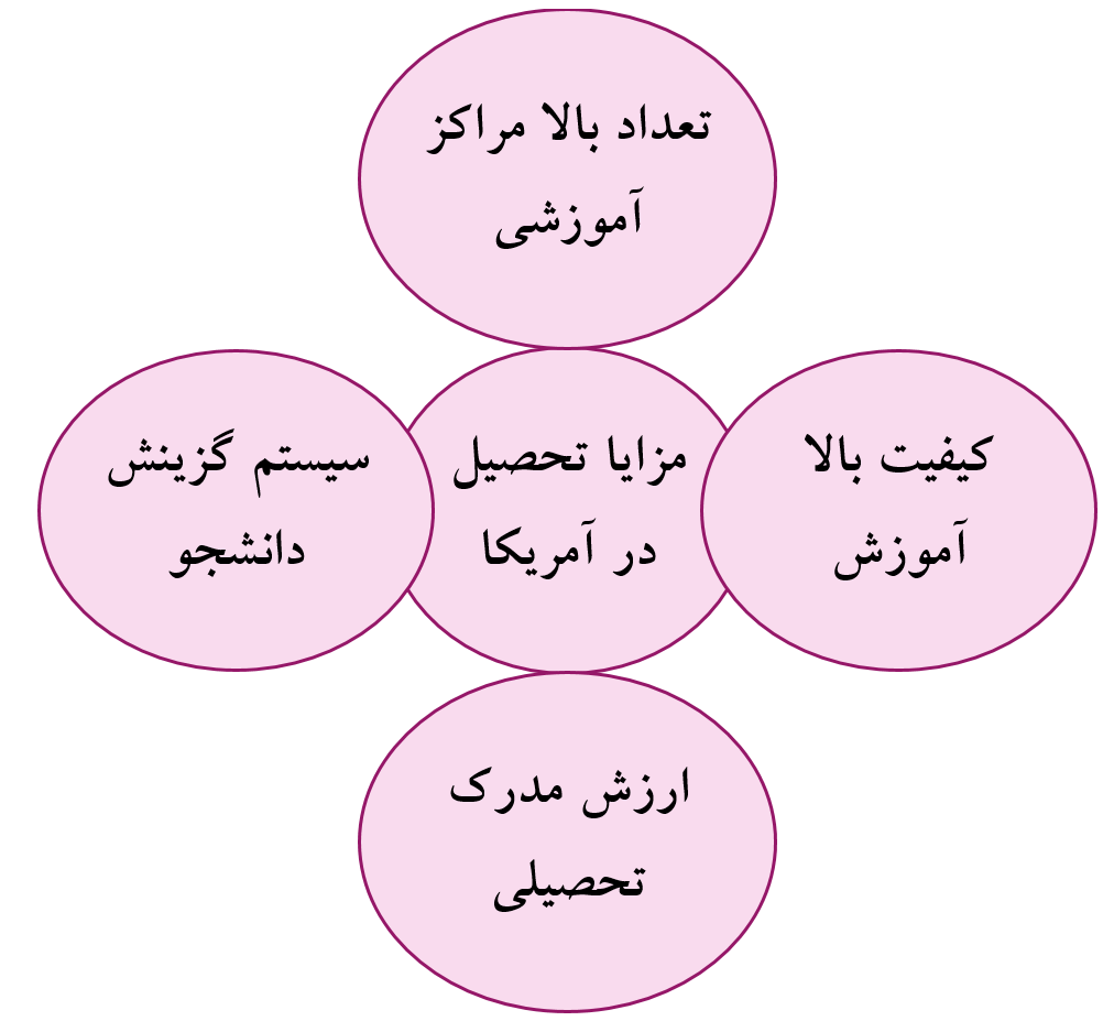 مزایای تحصیل در آمریکا